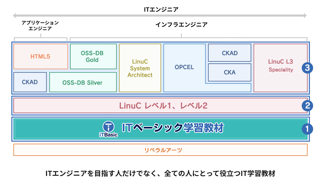 ITベーシック学習教材の位置付け