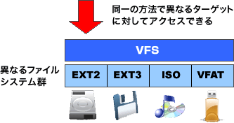 VFSのイメージ図
