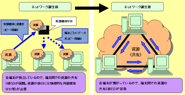 図1.ネットワーク誕生前と誕生後