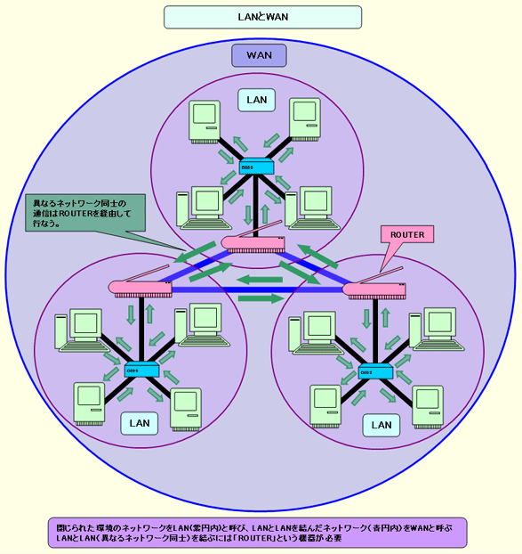 図6.LANとWAN