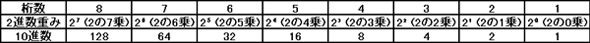 表7. 2進数各桁の重みと10進数表示