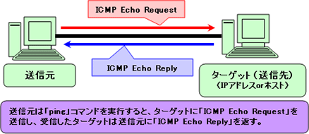 図1.ICMPエコーメッセージ