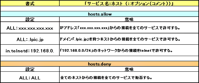 表1.hosts.allow ,hosts.denyの設定例の意味