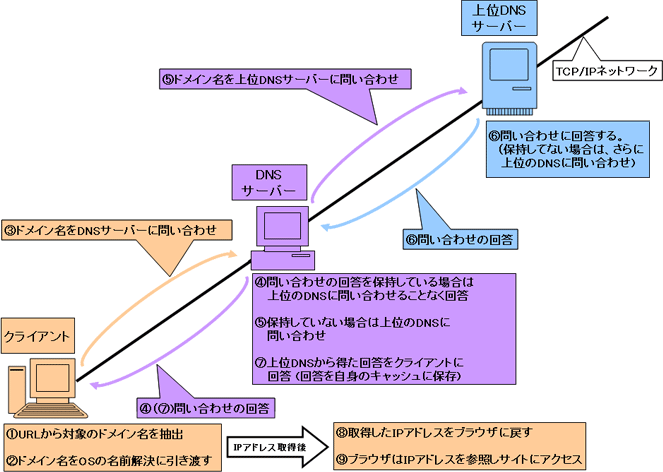 図2.DNSへの問い合わせ
